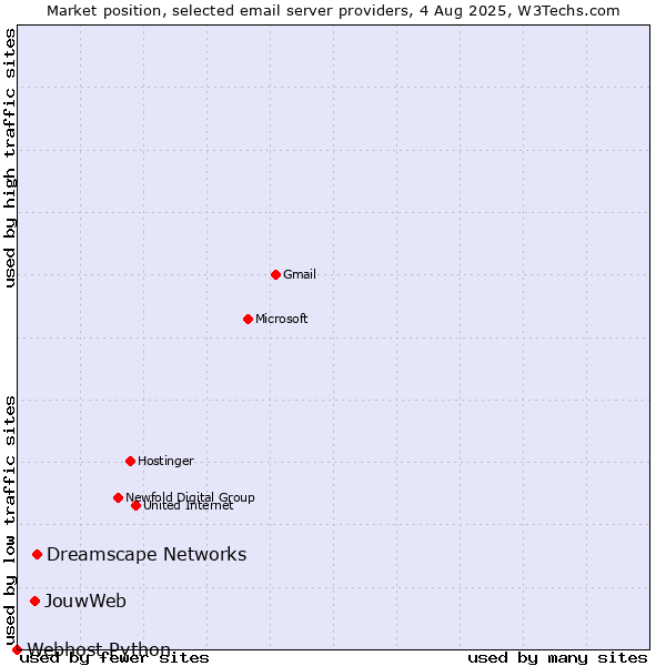 Market position of Dreamscape Networks vs. JouwWeb vs. Webhost Python