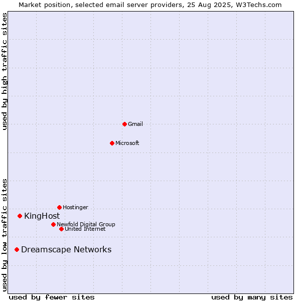 Market position of KingHost vs. Dreamscape Networks
