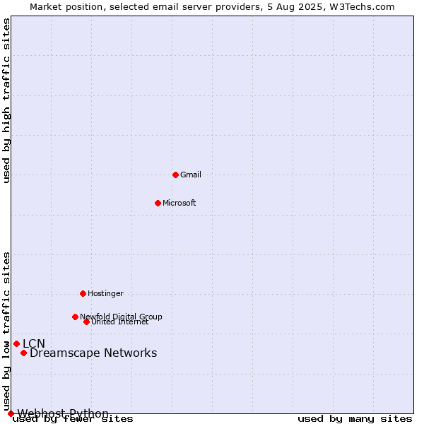 Market position of Dreamscape Networks vs. LCN vs. Webhost Python