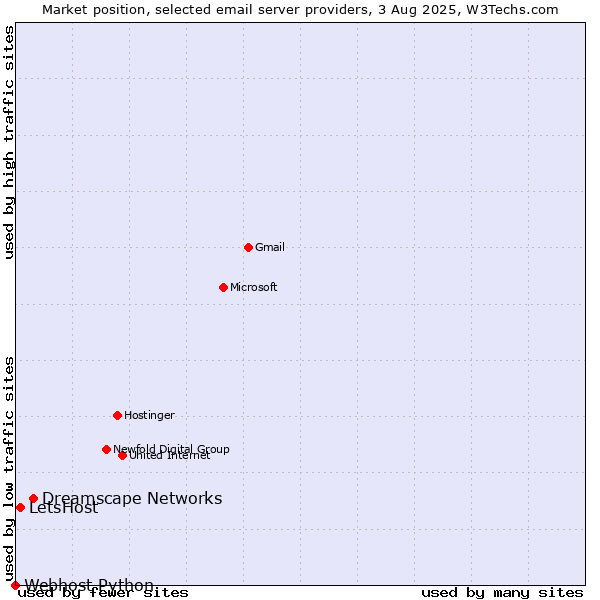Market position of Dreamscape Networks vs. LetsHost vs. Webhost Python
