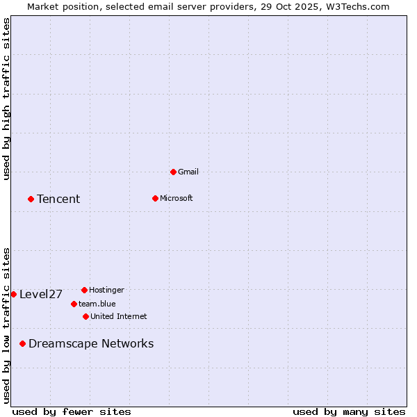 Market position of Tencent vs. Dreamscape Networks vs. Level27