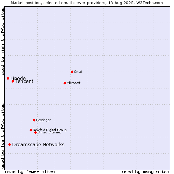Market position of Tencent vs. Dreamscape Networks vs. Linode