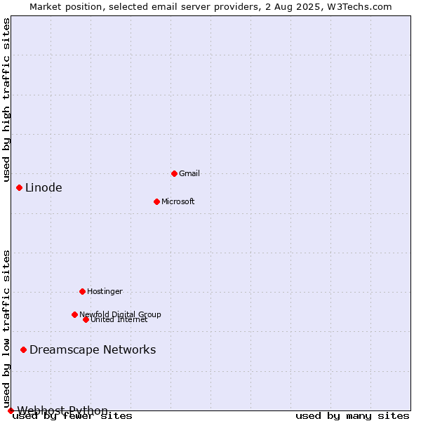 Market position of Dreamscape Networks vs. Linode vs. Webhost Python
