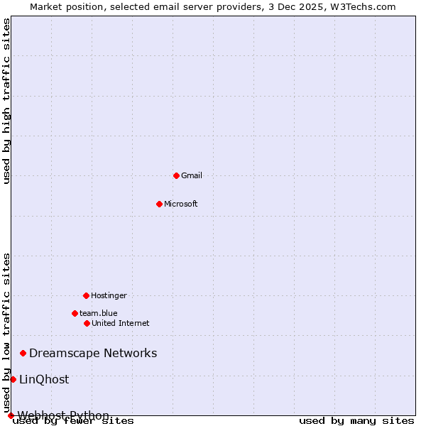 Market position of Dreamscape Networks vs. LinQhost vs. Webhost Python