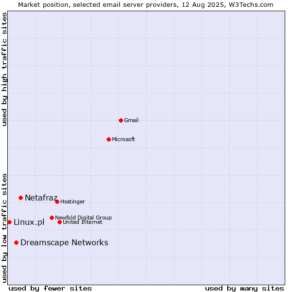 Market position of Netafraz vs. Dreamscape Networks vs. Linux.pl