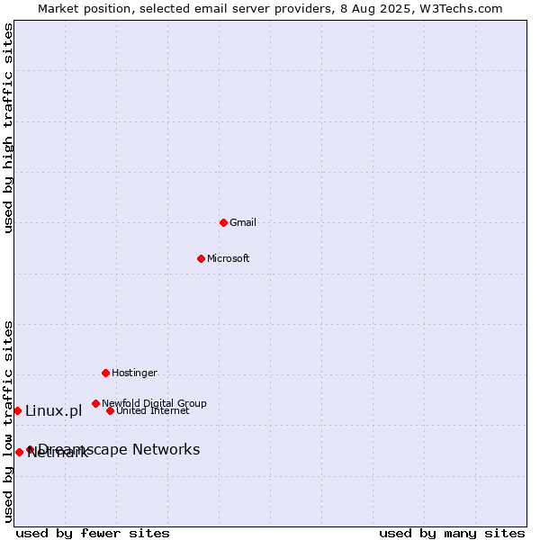 Market position of Dreamscape Networks vs. Netmark vs. Linux.pl
