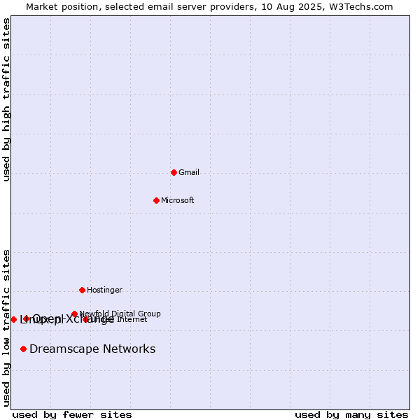 Market position of Open-Xchange vs. Dreamscape Networks vs. Linux.pl