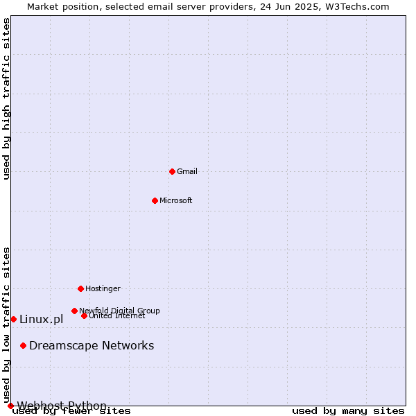 Market position of Dreamscape Networks vs. Linux.pl vs. Webhost Python