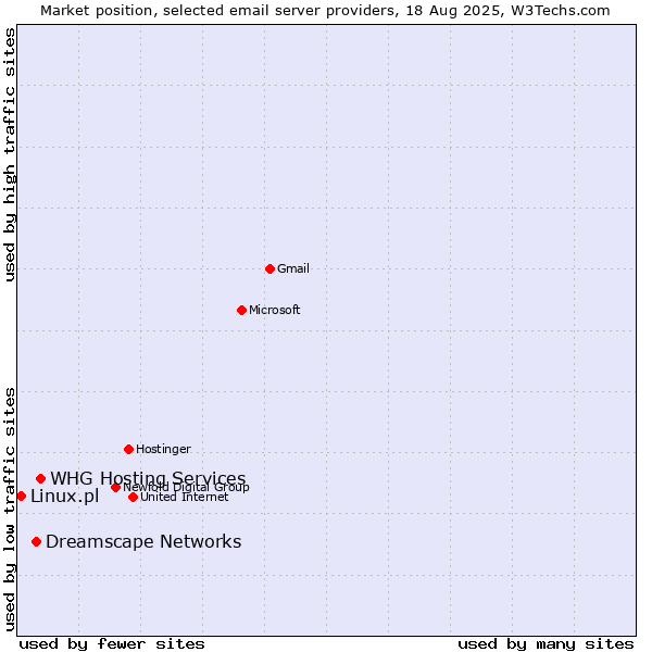 Market position of WHG Hosting Services vs. Dreamscape Networks vs. Linux.pl