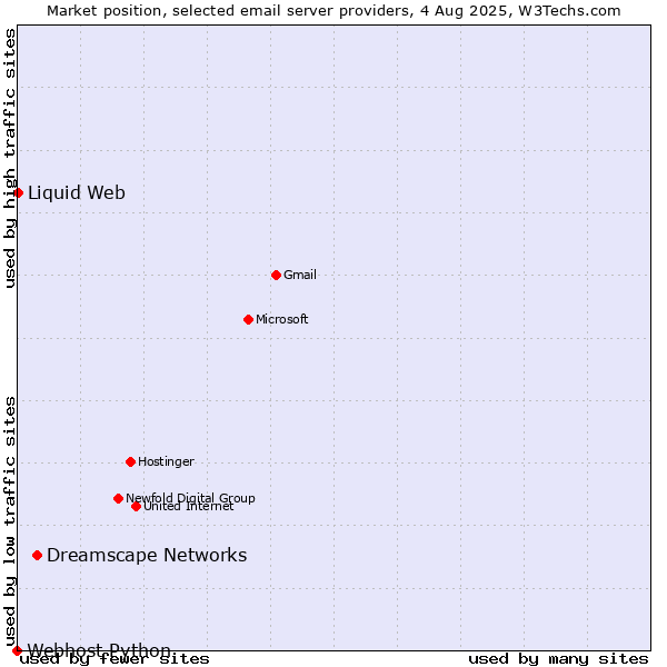 Market position of Dreamscape Networks vs. Liquid Web vs. Webhost Python
