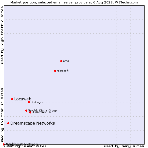 Market position of Locaweb vs. Dreamscape Networks vs. Webhost Python