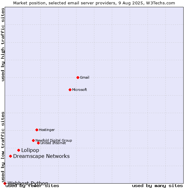 Market position of Lolipop vs. Dreamscape Networks vs. Webhost Python