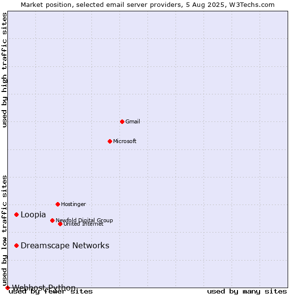 Market position of Loopia vs. Dreamscape Networks vs. Webhost Python