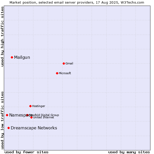 Market position of Mailgun vs. Dreamscape Networks vs. Namespace