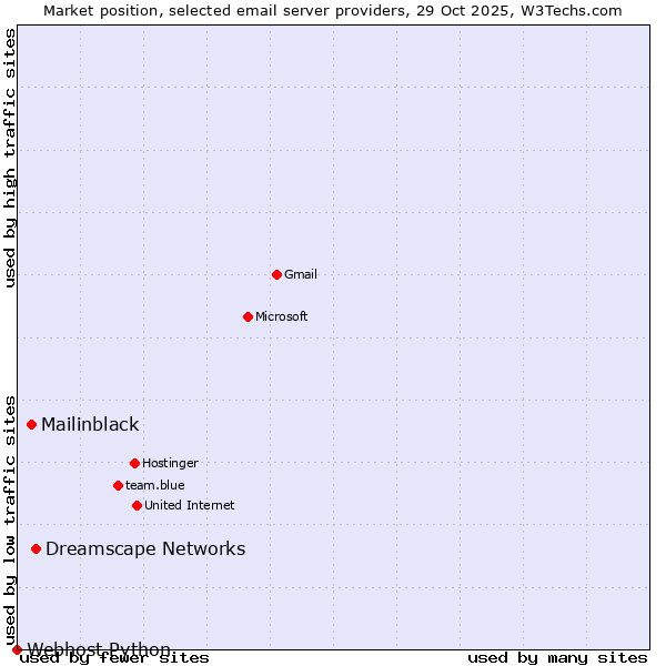 Market position of Dreamscape Networks vs. Mailinblack vs. Webhost Python