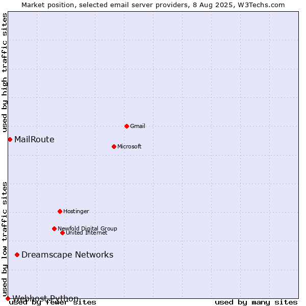 Market position of Dreamscape Networks vs. MailRoute vs. Webhost Python