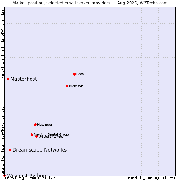 Market position of Dreamscape Networks vs. Masterhost vs. Webhost Python