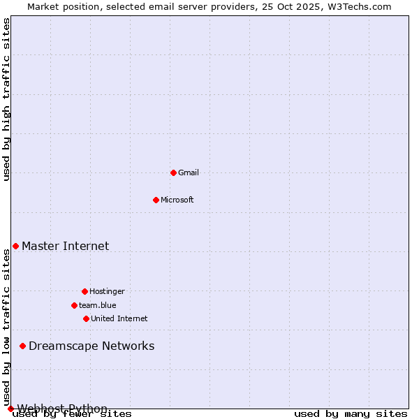 Market position of Dreamscape Networks vs. Master Internet vs. Webhost Python