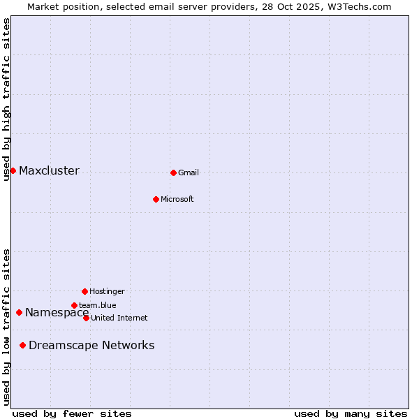 Market position of Dreamscape Networks vs. Namespace vs. Maxcluster