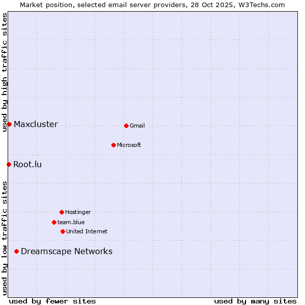Market position of Dreamscape Networks vs. Maxcluster vs. Root.lu