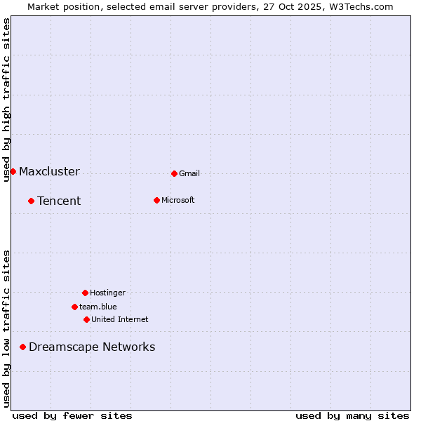 Market position of Tencent vs. Dreamscape Networks vs. Maxcluster