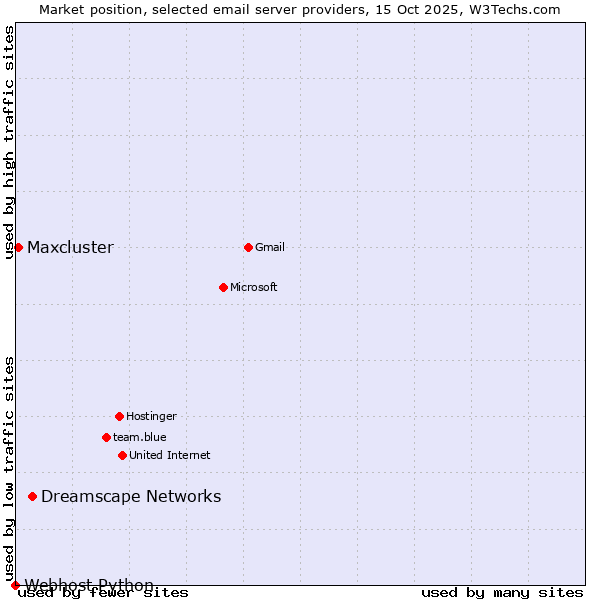 Market position of Dreamscape Networks vs. Maxcluster vs. Webhost Python