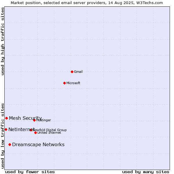 Market position of Dreamscape Networks vs. Mesh Security vs. Netinternet