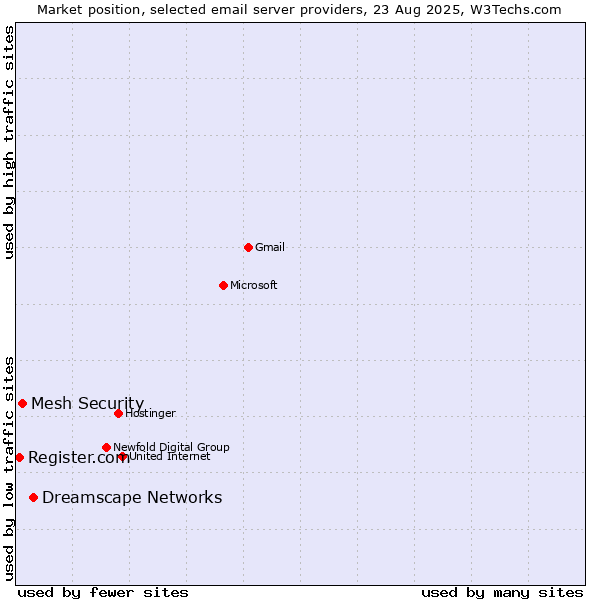 Market position of Dreamscape Networks vs. Mesh Security vs. Register.com