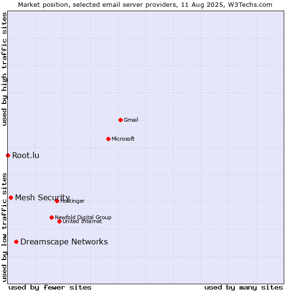 Market position of Dreamscape Networks vs. Mesh Security vs. Root.lu