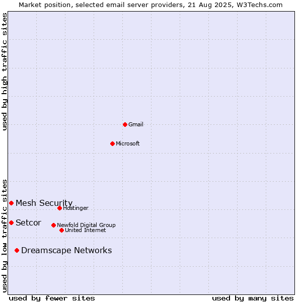 Market position of Dreamscape Networks vs. Setcor vs. Mesh Security