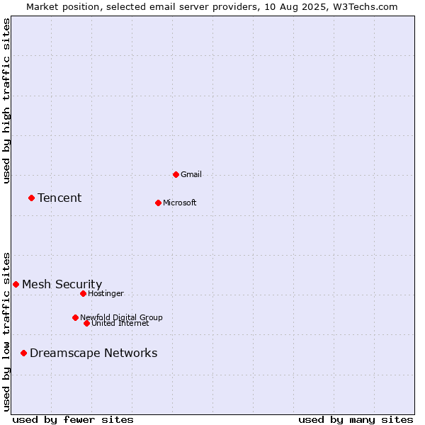 Market position of Tencent vs. Dreamscape Networks vs. Mesh Security