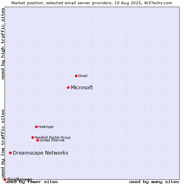 Market position of Microsoft vs. Dreamscape Networks vs. Raidboxes