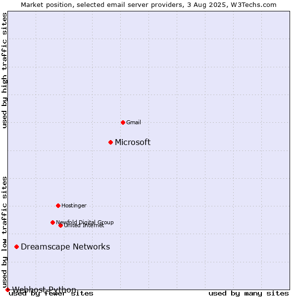 Market position of Microsoft vs. Dreamscape Networks vs. Webhost Python