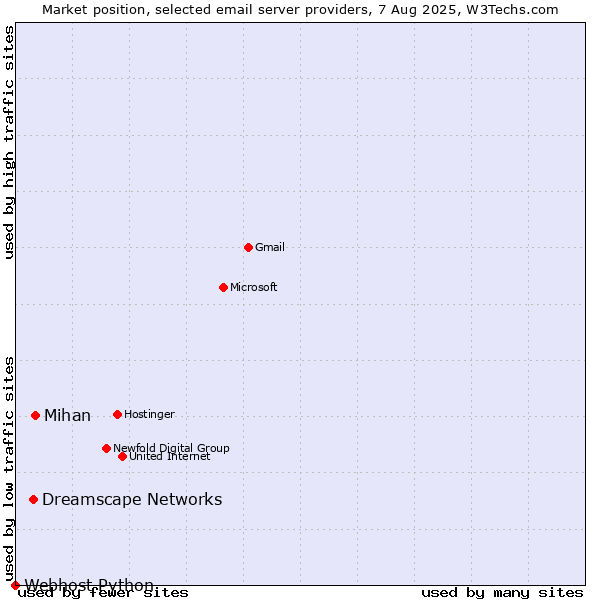 Market position of Mihan vs. Dreamscape Networks vs. Webhost Python