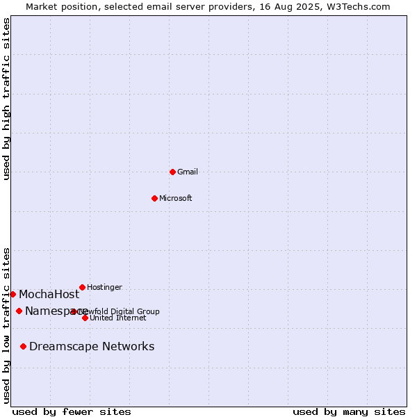 Market position of Dreamscape Networks vs. Namespace vs. MochaHost