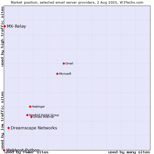 Market position of Dreamscape Networks vs. MX-Relay vs. Webhost Python