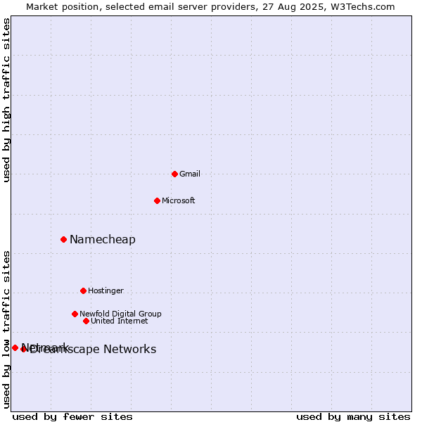 Market position of Namecheap vs. Dreamscape Networks vs. Netmark