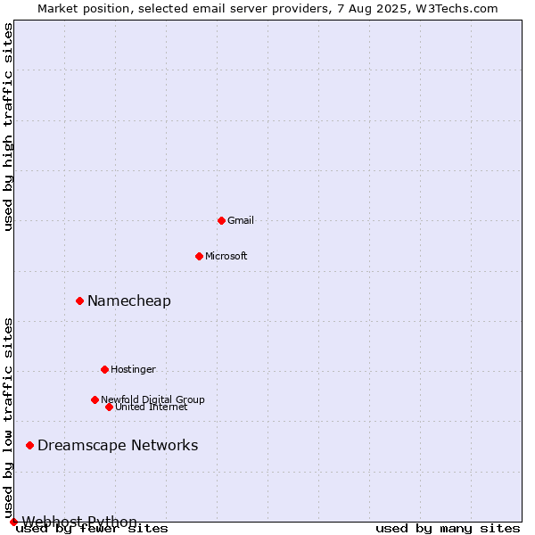 Market position of Namecheap vs. Dreamscape Networks vs. Webhost Python