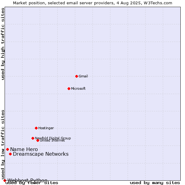 Market position of Dreamscape Networks vs. Name Hero vs. Webhost Python