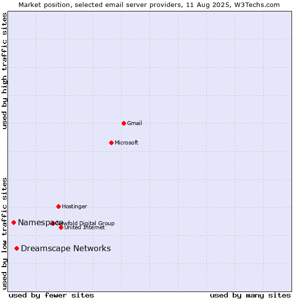 Market position of Dreamscape Networks vs. Namespace
