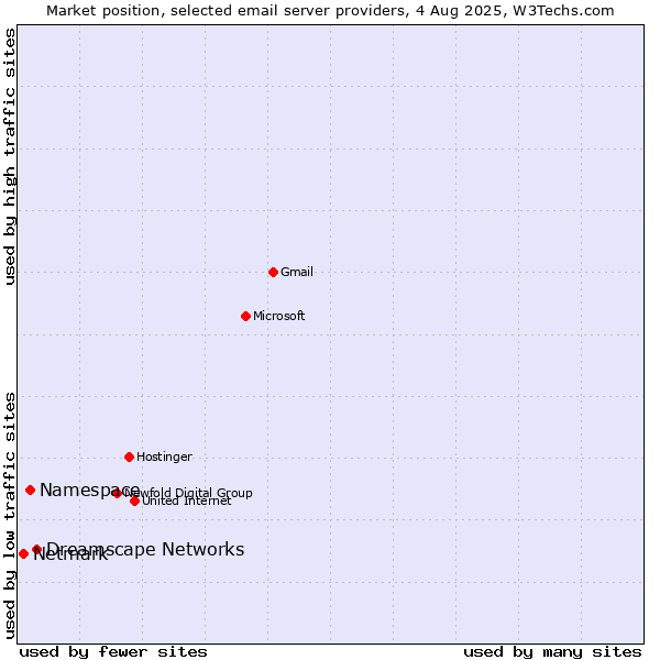 Market position of Dreamscape Networks vs. Namespace vs. Netmark