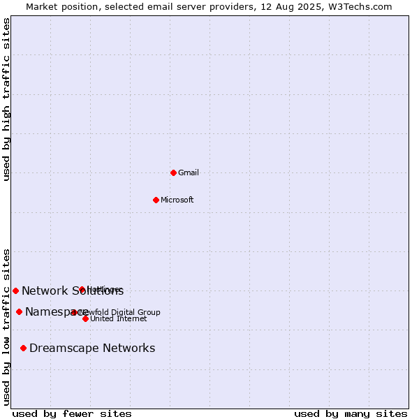 Market position of Dreamscape Networks vs. Namespace vs. Network Solutions