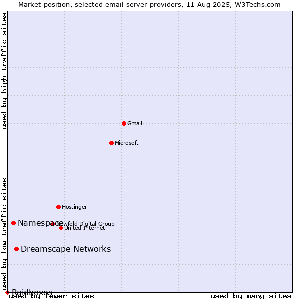 Market position of Dreamscape Networks vs. Namespace vs. Raidboxes