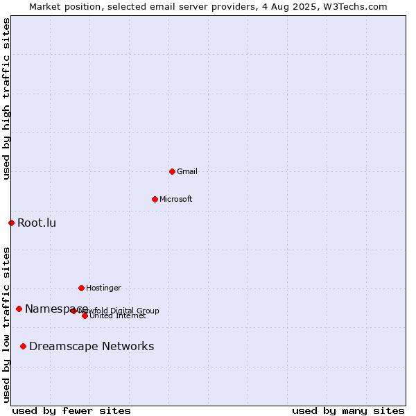 Market position of Dreamscape Networks vs. Namespace vs. Root.lu
