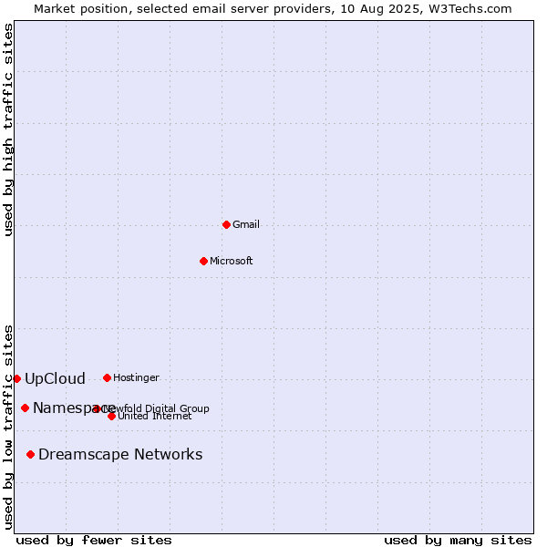 Market position of Dreamscape Networks vs. Namespace vs. UpCloud