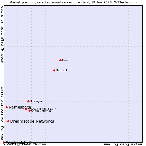 Market position of Dreamscape Networks vs. Namespace vs. Webhost Python
