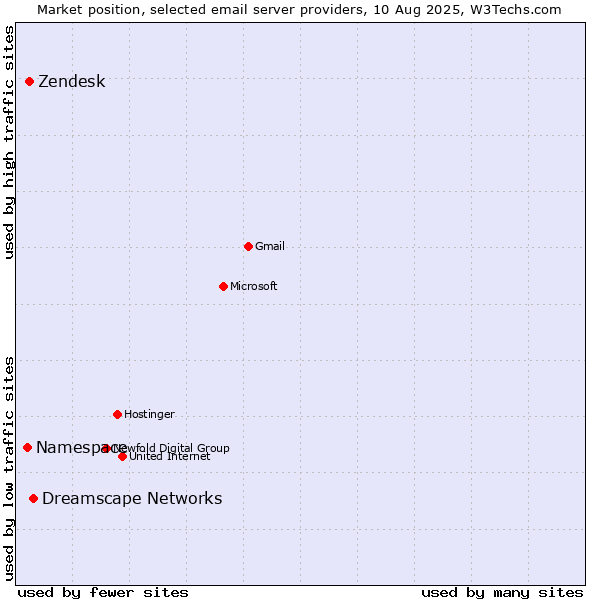 Market position of Dreamscape Networks vs. Zendesk vs. Namespace