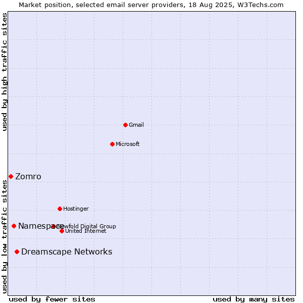 Market position of Dreamscape Networks vs. Namespace vs. Zomro