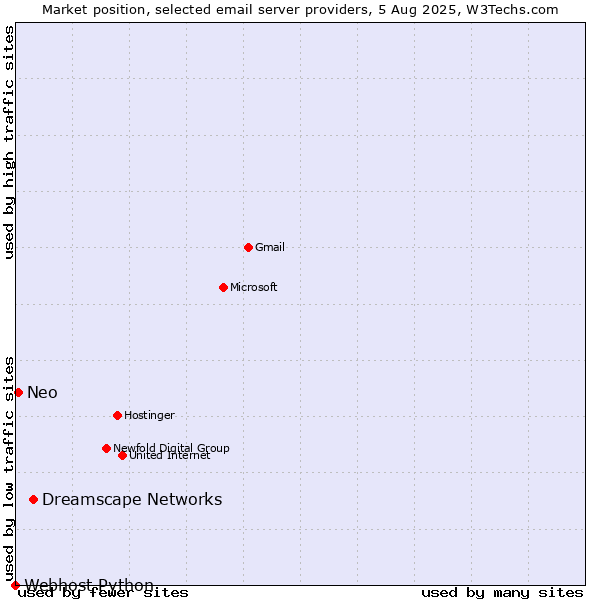 Market position of Dreamscape Networks vs. Neo vs. Webhost Python