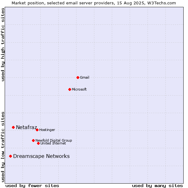 Market position of Netafraz vs. Dreamscape Networks